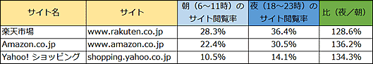 【大手モール】と夜のサイト閲覧率の比較（2017年3月・デバイスはスマートフォン）楽天市場　アマゾン　ヤフー