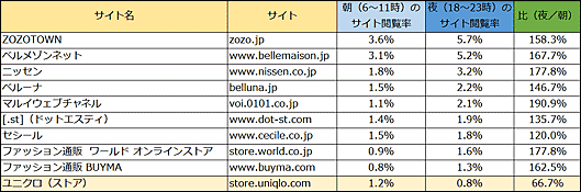 【ファッションEC】と夜のサイト閲覧率の比較（2017年3月・デバイスはスマートフォン）ZOZOTOWN　ベルメゾンネット　ニッセン　ベルーナ　マルイウェブチャネル　ドットエスティ　セシール　ワールドオンライン　BUYAMA ユニクロ