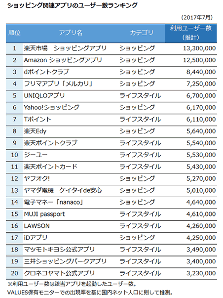 1位 楽天2位 アマゾン3位 dポイントクラブ4位 メルカリ5位 ユニクロ6位 Yahoo!ショッピング7位 Tポイント8位 楽天Edy9位 楽天ポイントクラブ10位 GU11位 楽天ポイントカード12位 ヤフオク！13位 ヤマダ電機14位 nanaco15位 MUJI Passport16位 ローソン17位 iDアプリ18位 マツキヨ19位 三井ショッピングパーク20位 クロネコヤマト