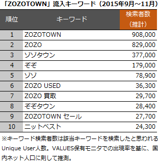 「ZOZOTOWN」流入キーワード（2015年9月～11月）