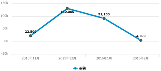「福袋」の検索数は12月が最多