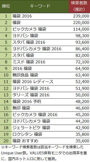 1位「福袋　2016」、2位「福袋」、3位「ビックカメラ　福袋」
