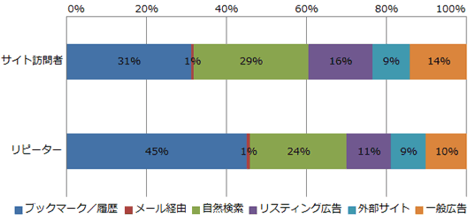ヨドバシ.comの流入元。サイト訪問者は「ブックマーク／履歴」経由が31％、「自然検索」経由が29％、リスティング広告（16％）、アドネットワークやアフィリエイト等の一般広告（14％）。リピーターでセグメントしてみると、ブックマーク経由の流入比率が1.4倍に増加する。