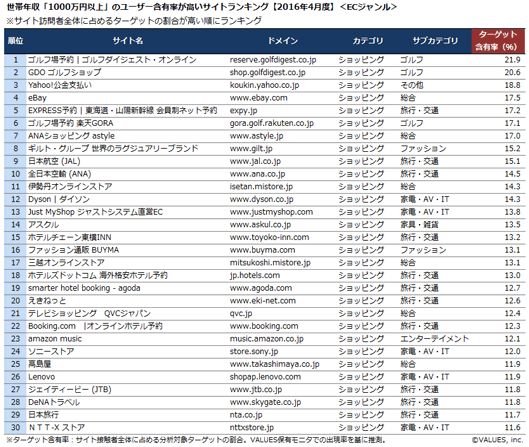 世帯年収「1,000万円以上」のユーザー含有率が高いサイトランキング【2016年4月度】＜ECジャンル＞