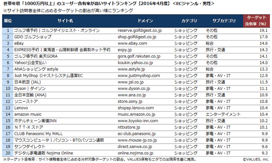 世帯年収「1,000万円以上」のユーザー含有率が高いサイトランキング【2016年4月度】＜ECジャンル・男性＞