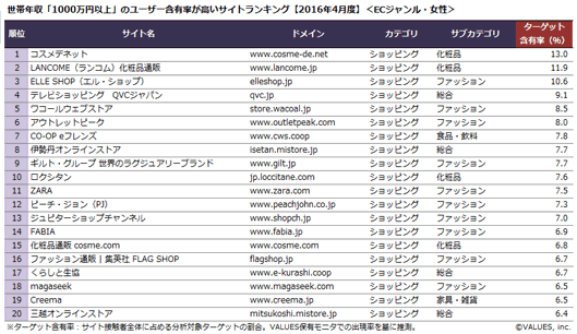 世帯年収「1,000万円以上」のユーザー含有率が高いサイトランキング【2016年4月度】＜ECジャンル・女性＞