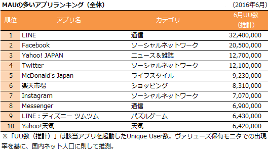 アプリのMAUランキング（2016年6月）