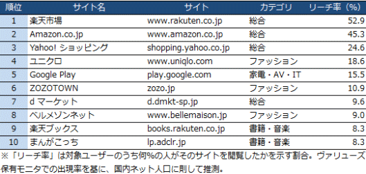Facebookユーザーが見ているECサイト（2016年6月）