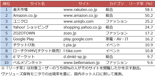 Instagramユーザーが見ているECサイト（2016年6月）
