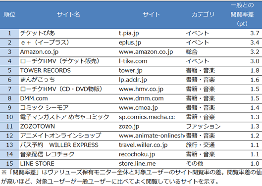 Twitterユーザーが見ているECサイト【一般との比較】（2016年6月）