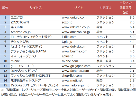 Instagramユーザーが見ているECサイト【一般との比較】（2016年6月）
