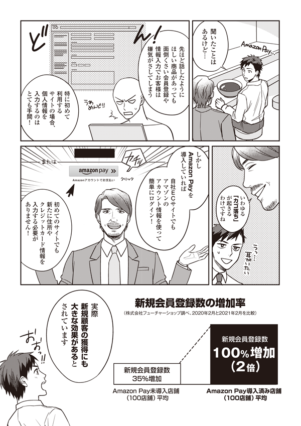 聞いたことはあるけど…
先ほど話したように、ほしい商品があっても面倒くさい会員登録や情報入力でお客様は嫌気がさしてしまう
特に初めて利用するサイトの場合、個人情報を入力するのはとても手間！
いわゆる「カゴ落ち」が起きるわけですね
しかしAmazon Payを導入していれば
自社ECサイトでもアマゾンのアカウント情報を使って簡単にログイン！
初めてのサイトでも新たに住所やクレジットカード情報を入力する必要がありません！
実際、新規顧客の獲得にも大きな効果があるとされています
新規会員登録数の増加率（2020年2月と2021年2月を比較）
※株式会社フューチャーショップ調べ
Amazon Pay未導入店舗
（100店舗）平均
新規会員登録数
35％増加
Amazon Pay導入済み店舗
（100店舗）平均
新規会員登録数
100%増加
（2倍）