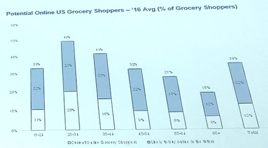 アマゾンvsグーグルなど生鮮食品の即日ECサービスの市場規模が拡大する米国市場のいま