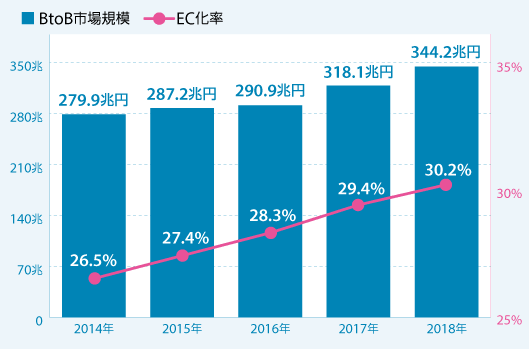 344.2兆円318.1兆円290.9兆円287.2兆円30.2%29.4%28.3%27.4%26.5%279.9兆円
BtoB市場規模　EC化率