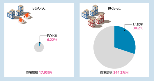BtoC-EC
EC化率　30.2%
市場規模 17.9兆円
BtoB-EC
EC化率　6.22%
市場規模 344.2兆円