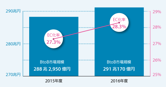 2015 年の BtoB-EC 市場規模は、288 兆 2,950 億円。EC化率は27.3%2016年のBtoB-EC 市場規模は、291兆170億円。EC化率は28.3%