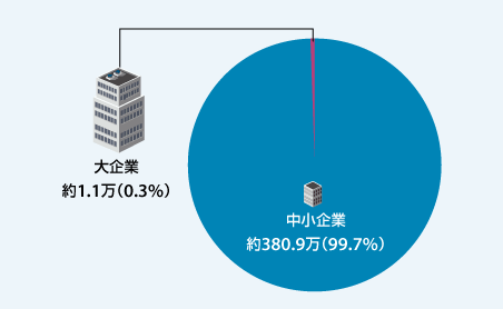 4月21日に中小企業庁が発表した2017年版「中小企業白書」によると、日本企業約382万社。そのうちいわゆる中小企業・小規模事業者が約380.9万社。大企業は約1.1万社。中小以下の企業が99％以上を占めている