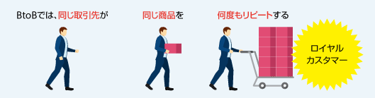 BtoBでは同じ取引先が同じ商品を何度もリピートする