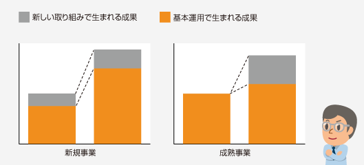 新規事業と成熟事業における取り組みの成果の差