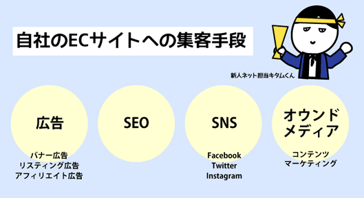 自社のECサイトへの集客手段　広告（バナー広告、リスティング広告、アフィリエイト広告）、SEO、SNS（Facebook、Twitter、Instagram）、オウンドメディア（コンテンツマーケティング）
