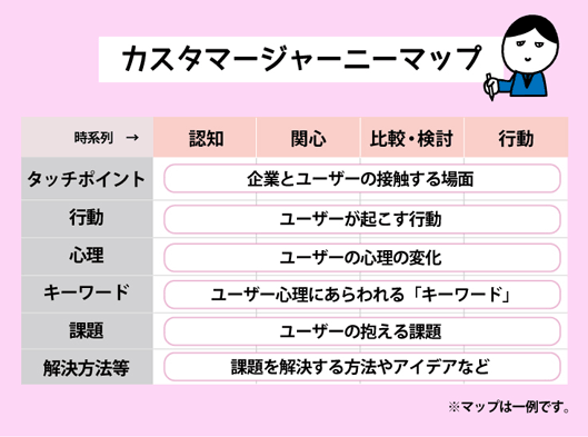 カスタマージャーニーマップ
認知　関心　比較・検討　行動
タッチポイント…企業とユーザーの接触する場面
行動…ユーザーが起こす行動
心理…ユーザーの心理の変化
キーワード…ユーザー心理に表れる「キーワード」
課題…ユーザーの抱える課題
解決方法…課題を解決するアイデアなど　※マップは一例です