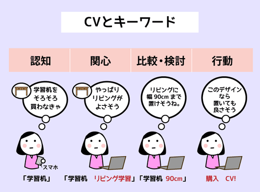 CVとキーワード
認知…学習机をそろそろ買わなきゃ→学習机
関心…やっぱりリビングが良さそう→学習机　リビング学習比較・検討…リビングに幅90センチまでなら置けそうね。→学習机　90センチ行動…このデザインなら置いても良さそう→購入・CV！
