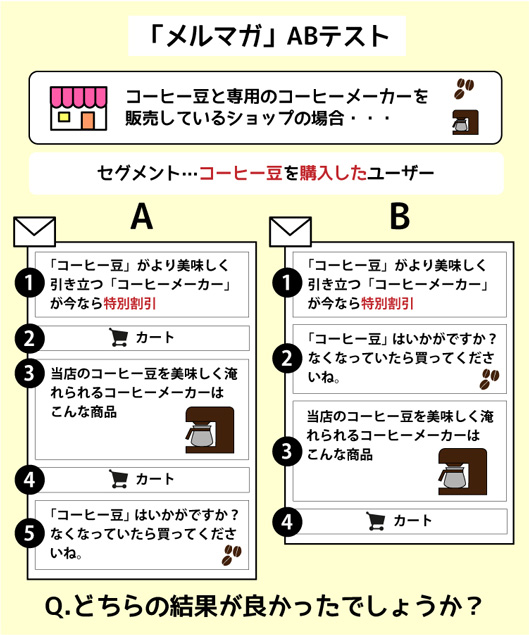 「メルマガ」ABテスト
Q.どちらの結果が良かったでしょうか？
A
コーヒー豆と専用のコーヒーメーカーを
販売しているショップの場合・・・
セグメント…コーヒー豆を購入したユーザー
「コーヒー豆」がより美味しく
引き立つ「コーヒーメーカー」が今なら特別割引
「コーヒー豆」はいかがですか？なくなっていたら買ってくださいね。
カート
カート
1
2
3
4
5
B
「コーヒー豆」がより美味しく
引き立つ「コーヒーメーカー」が今なら特別割引
1
「コーヒー豆」はいかがですか？なくなっていたら買ってくださいね。
2
当店のコーヒー豆を美味しく淹れられるコーヒーメーカーは
こんな商品
当店のコーヒー豆を美味しく淹れられるコーヒーメーカーは
こんな商品
カート
3
4