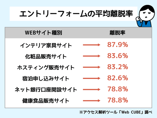 エントリーフォームの平均離脱率
・インテリア家具サイト→87.9％
・化粧品販売サイト→83.6％
・ホスティング販売サイト→83.2％
・宿泊申し込みサイト→82.6％
・ネット銀行口座開設サイト→78.8％
・健康食品販売サイト→78.8％
※アクセス解析ツール「Web CUBE」調べ