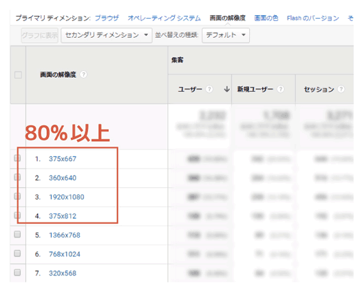 上位4つで80％以上