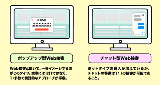 ポップアップ型Web接客……「Web接客」と聞いてまずイメージするのがこのタイプ。実際には1対1ではなく、1対多で統計的なアプローチが得意。
チャット型Web接客……ボットタイプの導入が増えていますが、チャット型では1対1の接客ができることがメリットです。