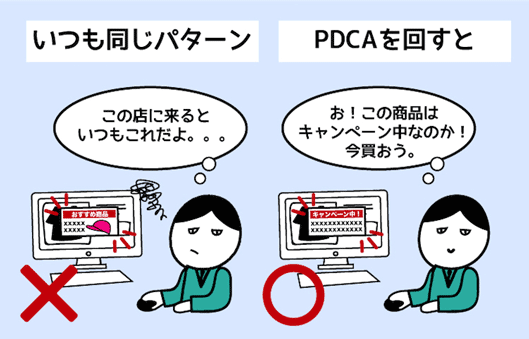 いつも同じパターン
この店に来ると
いつもこれだよ。。。
PDCAを回すと
話を聞こうかなと思わせる接客
お！この商品は
キャンペーン中なのか！
今買おう。
