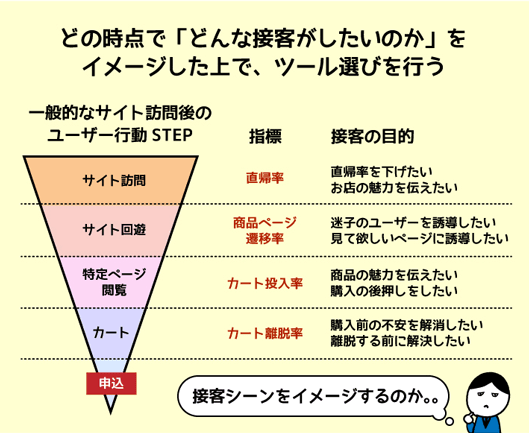 どの時点で「どんな接客がしたいのか」をイメージした上で、ツール選びを行う
一般的なサイト訪問後のユーザー行動STEP
サイト訪問
サイト回遊
特定ページ閲覧
カート
申込
指標
直帰率
商品ページ
遷移率
カート投入率
カート離脱率
直帰率を下げたい
お店の魅力を伝えたい
迷子のユーザーを誘導したい
見て欲しいページに誘導したい
商品の魅力を伝えたい
購入の後押しをしたい
購入前の不安を解消したい
離脱する前に解決したい