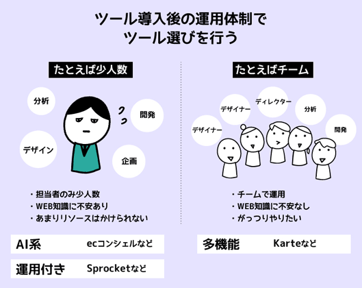 ツール導入後の運用体制でツール選びを行う
たとえば少人数
分析
デザイン
開発
企画
・担当者のみ少人数
・Web知識に不安あり
・あまりリソースはかけられない
AI系　ecコンシェルなど
運用付き　Sprocketなど
たとえばチーム
デザイナー
デザイナー
ディレクター
分析
開発
・チームで運用
・Web知識に不安なし
・がっつりやりたい
多機能　Karteなど