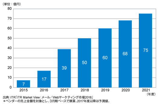 Web接客市場規模推移および予測
「ITRがWeb接客市場規模推移および予測を発表」（iTR）