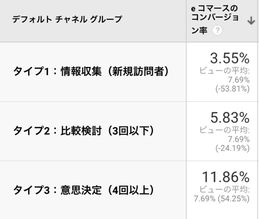 デフォルトチャネルグループタイプ1情報収集（新規訪問者）3.55タイプ2比較検討（3回以下）5.83タイプ3意思決定（4回以上）　　11.86
