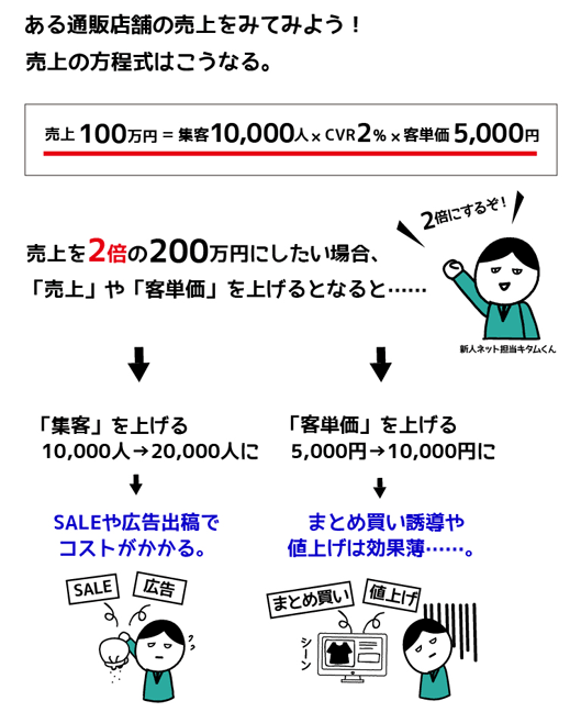 ある通販店舗の売り上げを見てみよう！　売上の方程式は「集客10,000人 × CVR2％ × 客単価5,000円