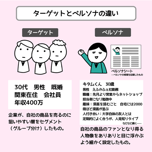 ターゲットとペルソナの違いターゲットは企業が自社の商品を売るのに狙いやすい層をセグメント（グループ分け）したもの。　ペルソナは、自社の商品のファンとなり得る人物像をありありと目に浮かぶように細かく設定したもの