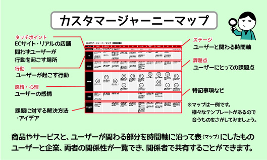 カスタマージャーニーマップとは、商品やサービスと、ユーザーが関わる部分を時間軸に沿って表（マップ）にしたもの。ユーザーと企業、両者の関係性が一覧でき、関係者で共有することができます。