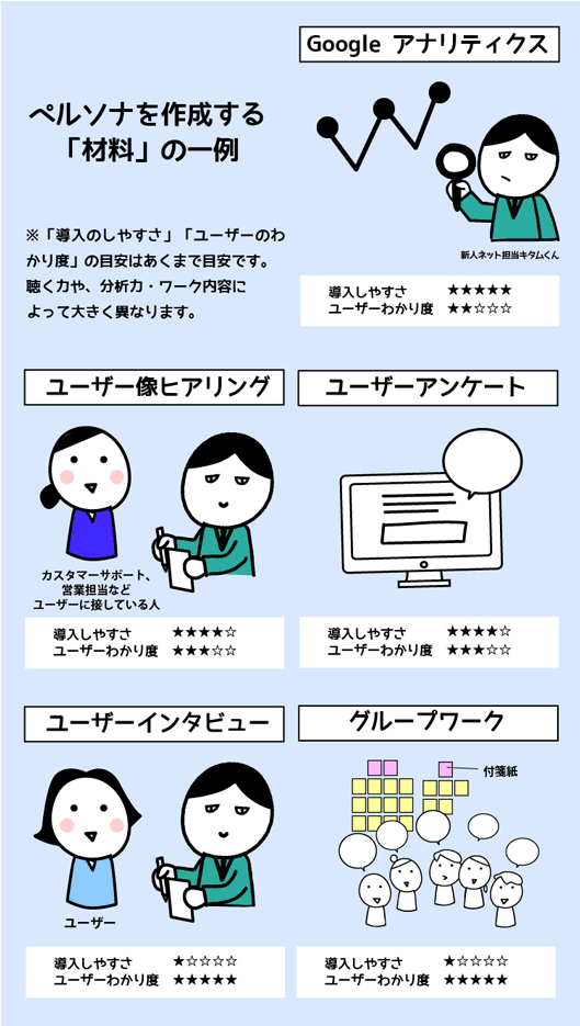 ペルソナを作成する
「材料」の一例
「導入のしやすさ」「ユーザーのわかり度」の目安はあくまで目安です。
聴く力や、分析力・ワーク内容によって大きく異なります。
Google アナリティクス 新人ネット担当キタムくん
導入しやすさ
★★★★★
ユーザーわかり度
★★☆☆☆
ユーザー像ヒアリング
カスタマーサポート、
営業担当など
ユーザーに接している人
導入しやすさ
★★★★☆
ユーザーわかり度
★★★☆☆
ユーザーアンケート
導入しやすさ ★★★★☆
ユーザーわかり度 ★★★☆☆
ユーザーインタビュー
導入しやすさ
★☆☆☆☆
ユーザーわかり度
★★★★★
グループワーク
導入しやすさ
★☆☆☆☆
ユーザーわかり度
★★★★★