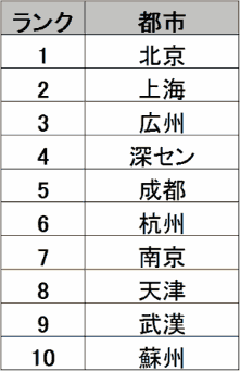 アマゾン中国 2016年越境ECトレンドレポート① 「アマゾン海外購」で2016年に商品を最も購入したユーザーが多い都市のTOP3 TOP3は、北京、上海、広州の3都市