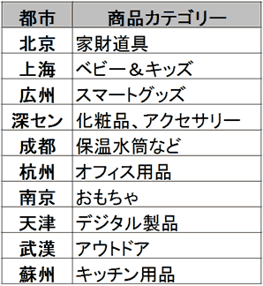 アマゾン中国 2016年越境ECトレンドレポート② 越境ECを利用するユーザーが多いTOP10都市と人気商品カテゴリー