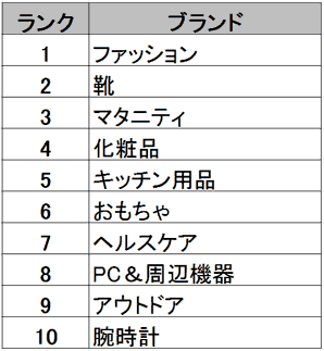 アマゾン中国 2016年越境ECトレンドレポート③ 越境ECでの人気商品カテゴリーTOP10