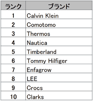 アマゾン中国 2016年越境ECトレンドレポート④ 越境ECで人気のブランドTOP10