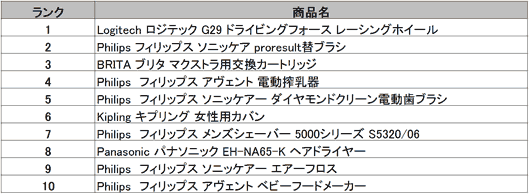 アマゾン中国 2016年越境ECトレンドレポート⑦ アマゾンUK拠点人気商品TOP10