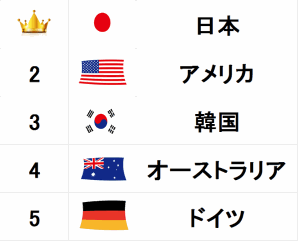 「独身の日」（2016年）における国別の取扱高ランキング