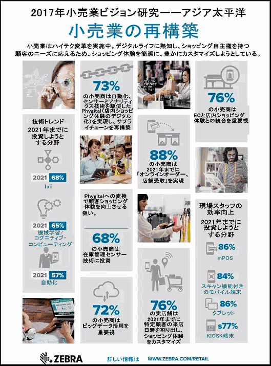 Zebra Technologiesが発表した『2017年小売業ビジョン研究』 アジア太平洋地域における小売企業の売上高は、実店舗からオンラインへと徐々に移行。実店舗とオンラインとの連携がさらに進んでいく見通し