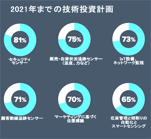 Zebra Technologiesが発表した『2017年小売業ビジョン研究』 買い物行動をリアルタイムで解析・分析する