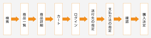 検索	商品一覧　	商品詳細	カート	ログイン	送付先の指定	支払方法の指定	確認	購入決定