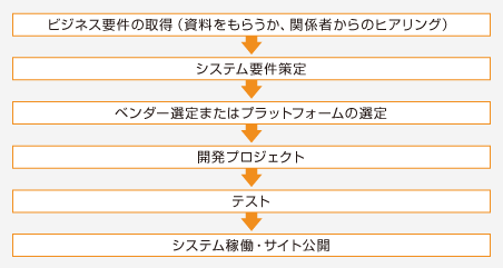 ビジネス要件の取得（資料をもらうか、関係者からのヒアリング）
システム要件策定
ベンダー選定またはプラットフォームの選定
開発プロジェクト
テスト
システム稼働・サイト公開