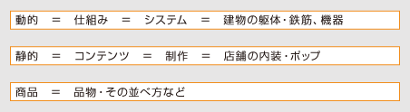 動的　＝　仕組み　＝　システム　＝　建物の躯体・鉄筋、機器静的　＝　コンテンツ　＝　制作　＝　店舗の内装・ポップ商品　＝　品物・その並べ方など